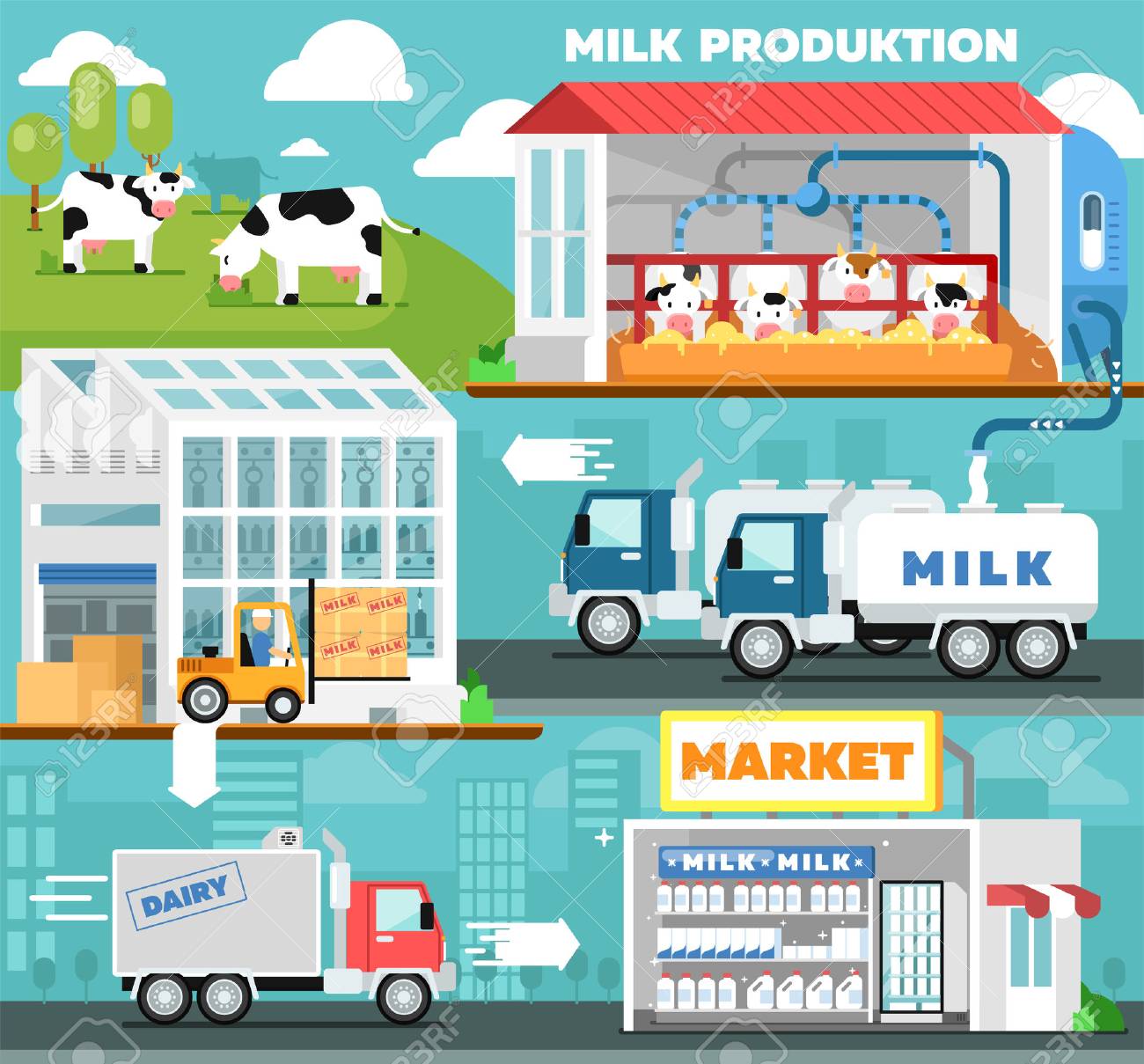 Eco Milk Production Infographics In Flat Style. Cow Farm, Transportation And Processing On Milk Factory, Fresh And Healthy Dairy Product Distribution In Retail. Milk Manufacturing Vector Illustration Royalty Free SVG, Cliparts, Vectors,