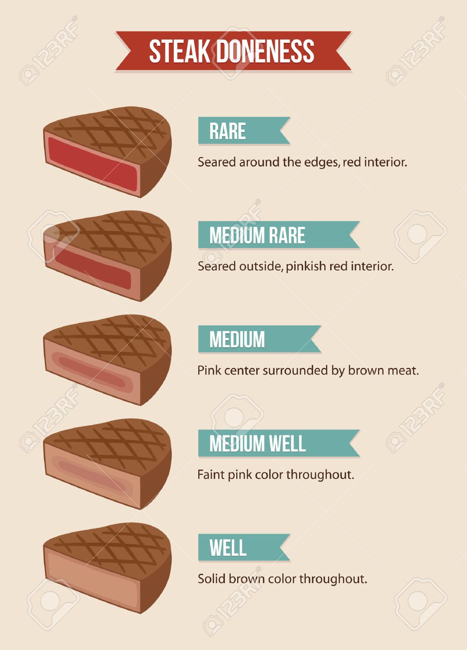 Beef Doneness Chart