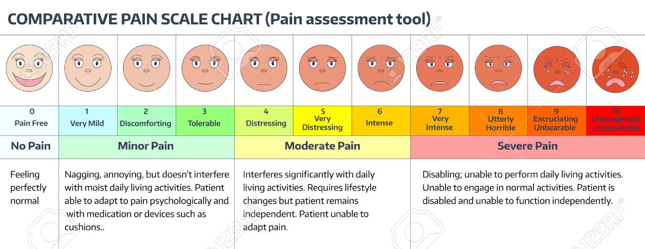顔の痛みの評価尺度 比較痛みスケール グラフ 痛みの評価ツール のイラスト素材 ベクタ Image