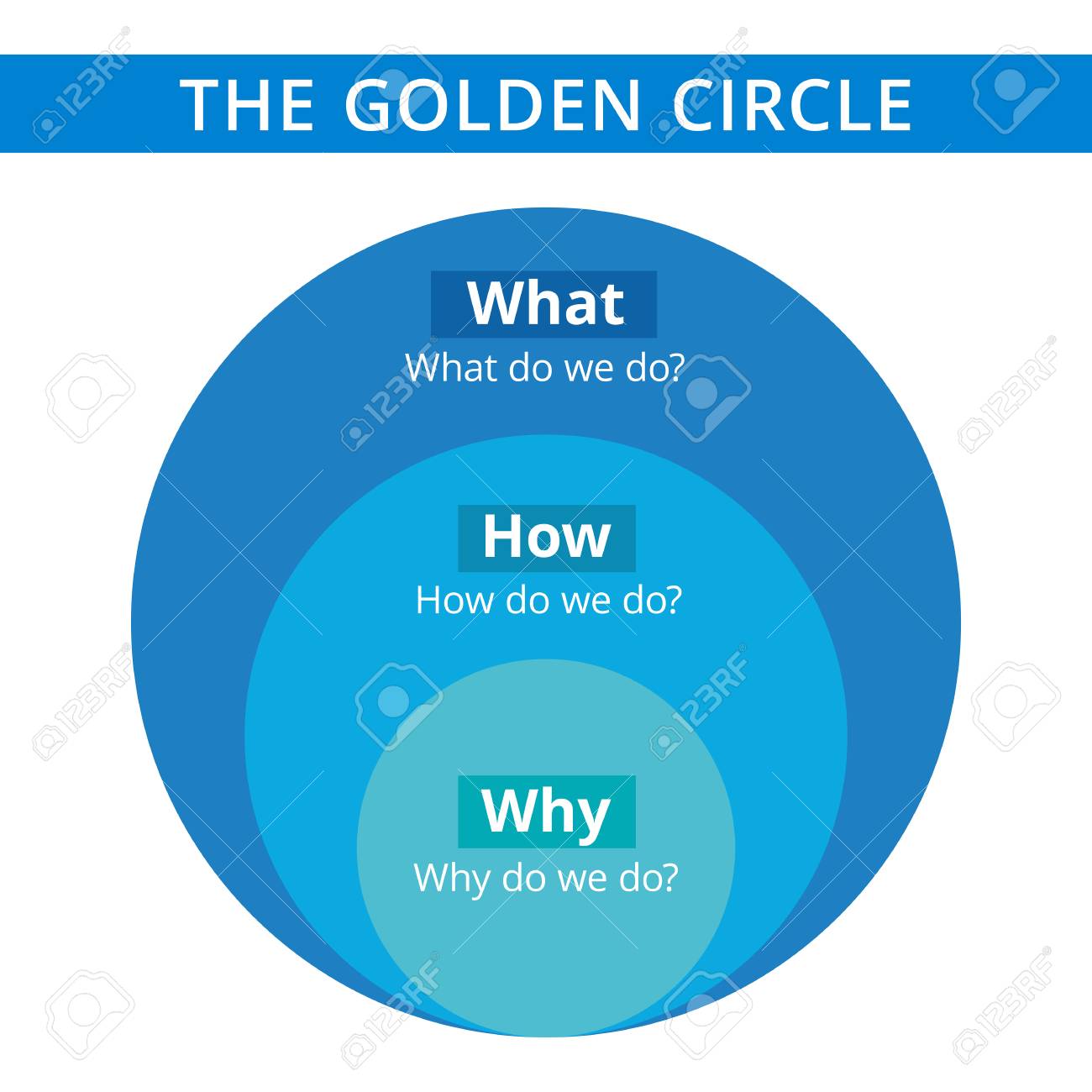 Editable infographic template of Golden circle diagram, blue and light blue version - 51163886 Editable infographic template of Golden circle diagram, blue and light blue version - 51163886