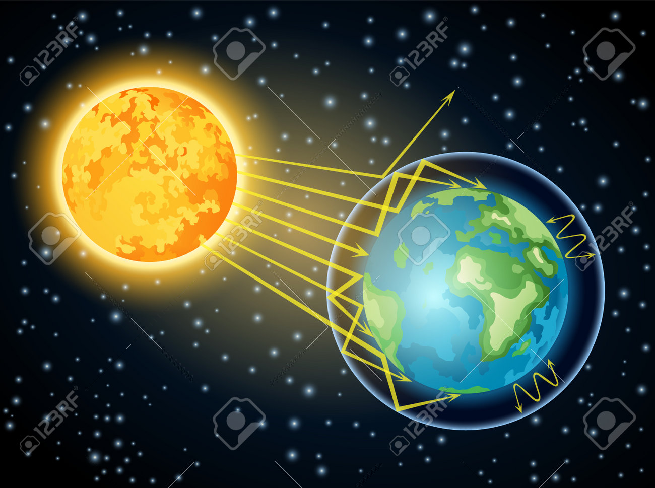 太陽と地球の絵 太陽放射は地球に光と熱を提供し、光合成にエネルギーを提供し