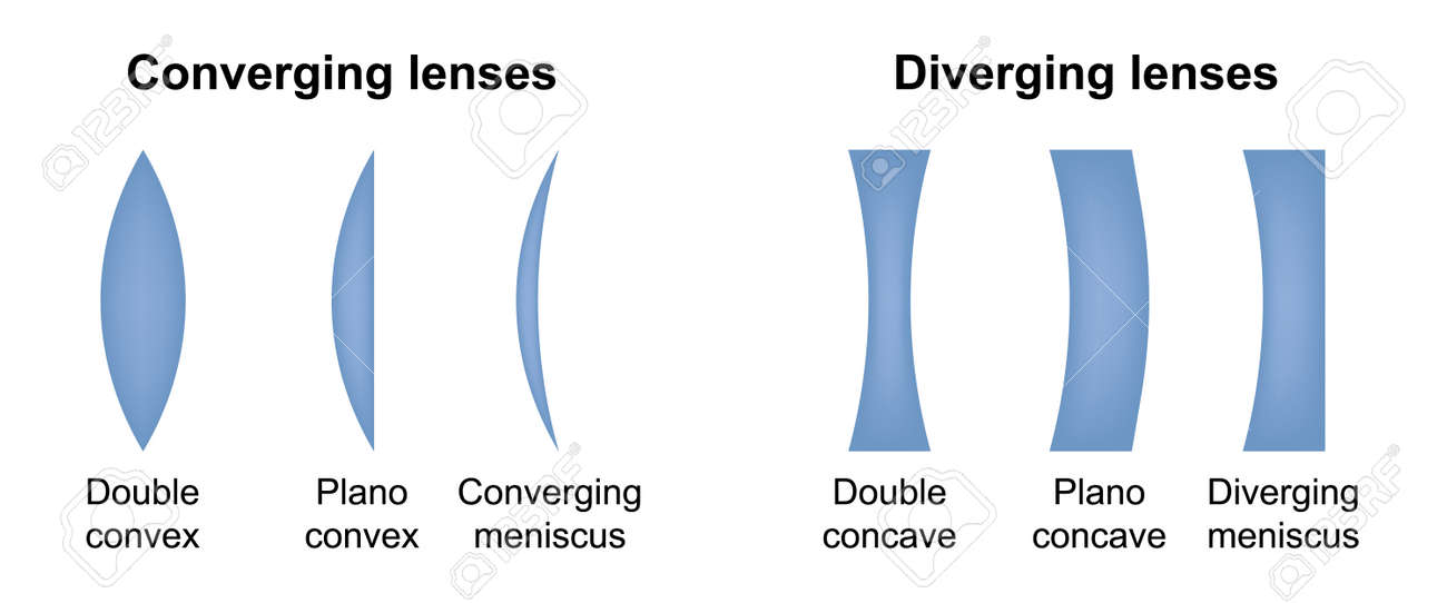 Convexos Diferencia Entre Lentes Divergentes Y Convergentes Miopía
