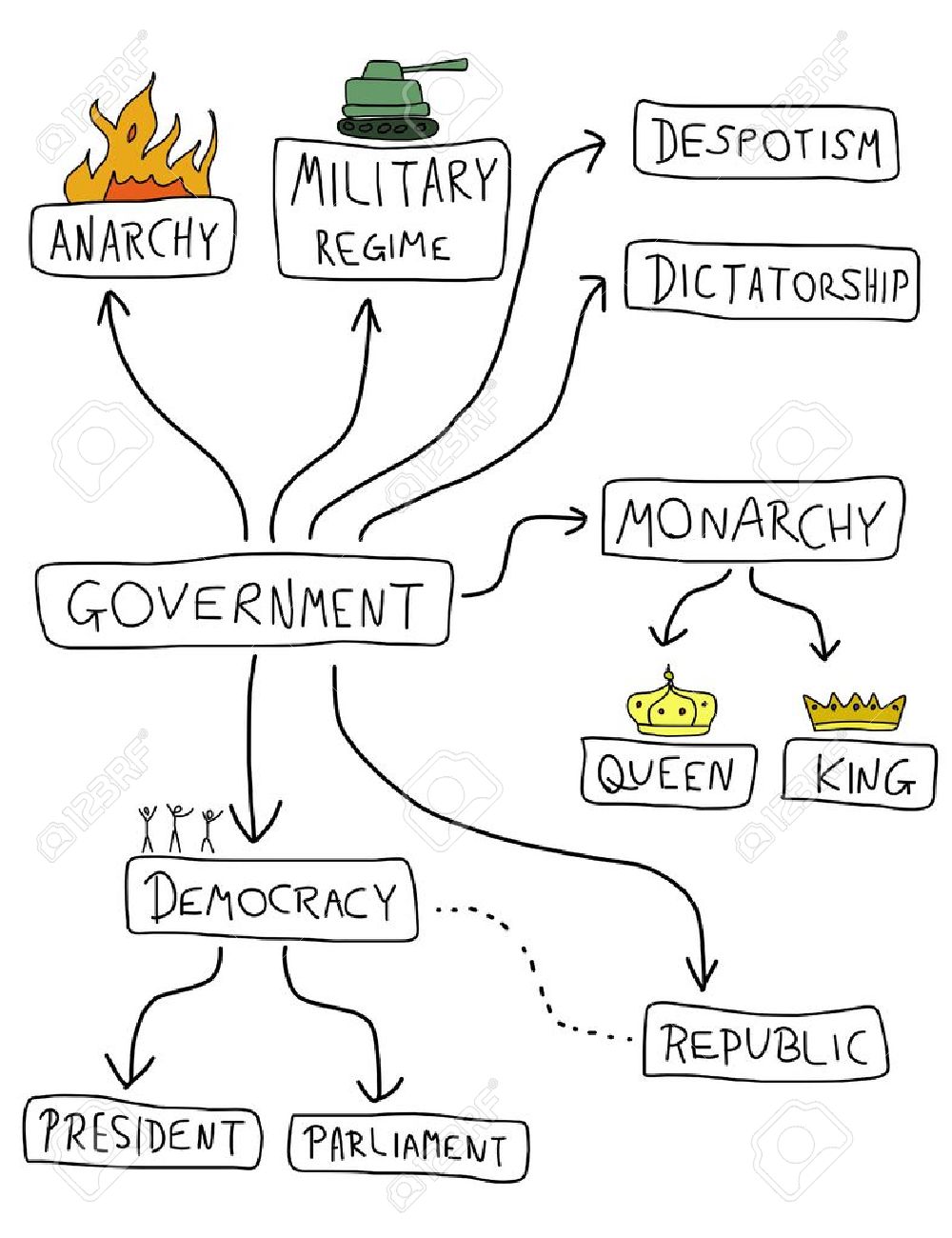 forms of government
