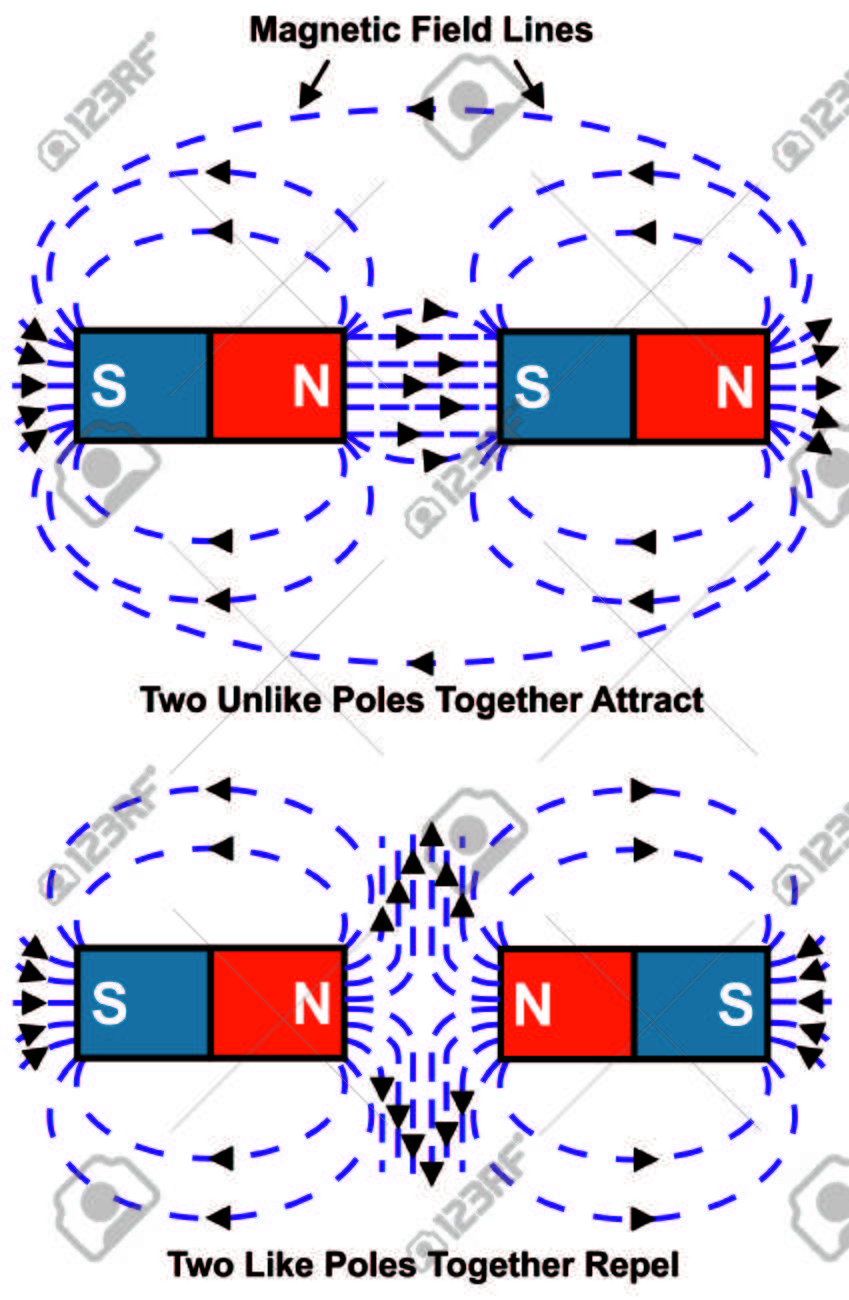 Vector Atracción Y Repulsión Imán Polos Norte Y Sur A Diferencia De Polos Juntos Atraer Dos Polos Iguales Juntos Repelen Campo Magnético Simple Y Fácil De Entender Svg, Vectoriales,