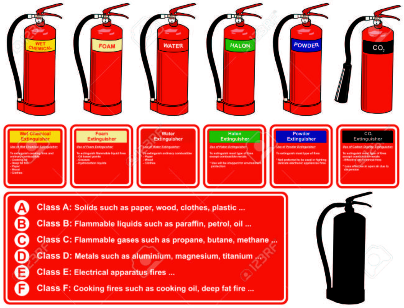 Fire Extinguisher Different Types for building facility safety to protect employees people flames wet chemical foam water halon dry powder co2 carbon dioxide saves your life fire class table - 72098114 Fire Extinguisher Different Types for building facility safety to protect employees people flames wet chemical foam water halon dry powder co2 carbon dioxide saves your life fire class table - 72098114