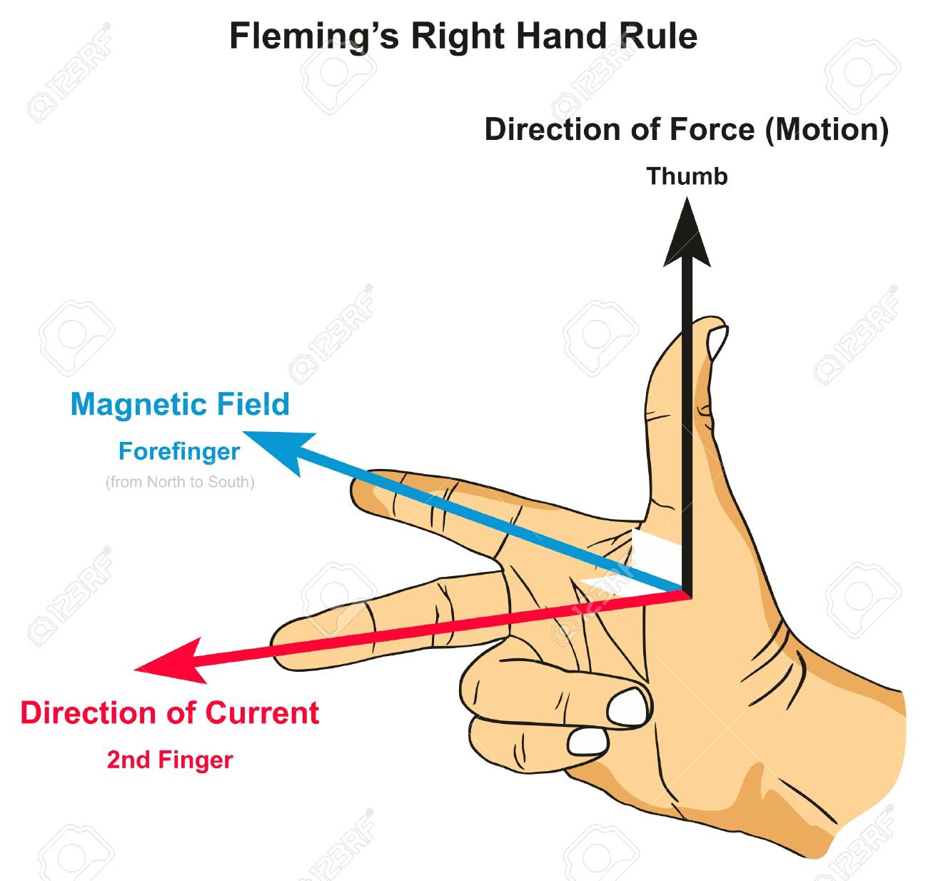 Fleming’s Right Hand Rule infographic diagram showing position of thumb forefinger and second finger along with force magnetic field and current direction for physics science education - 88190003 Fleming’s Right Hand Rule infographic diagram showing position of thumb forefinger and second finger along with force magnetic field and current direction for physics science education - 88190003
