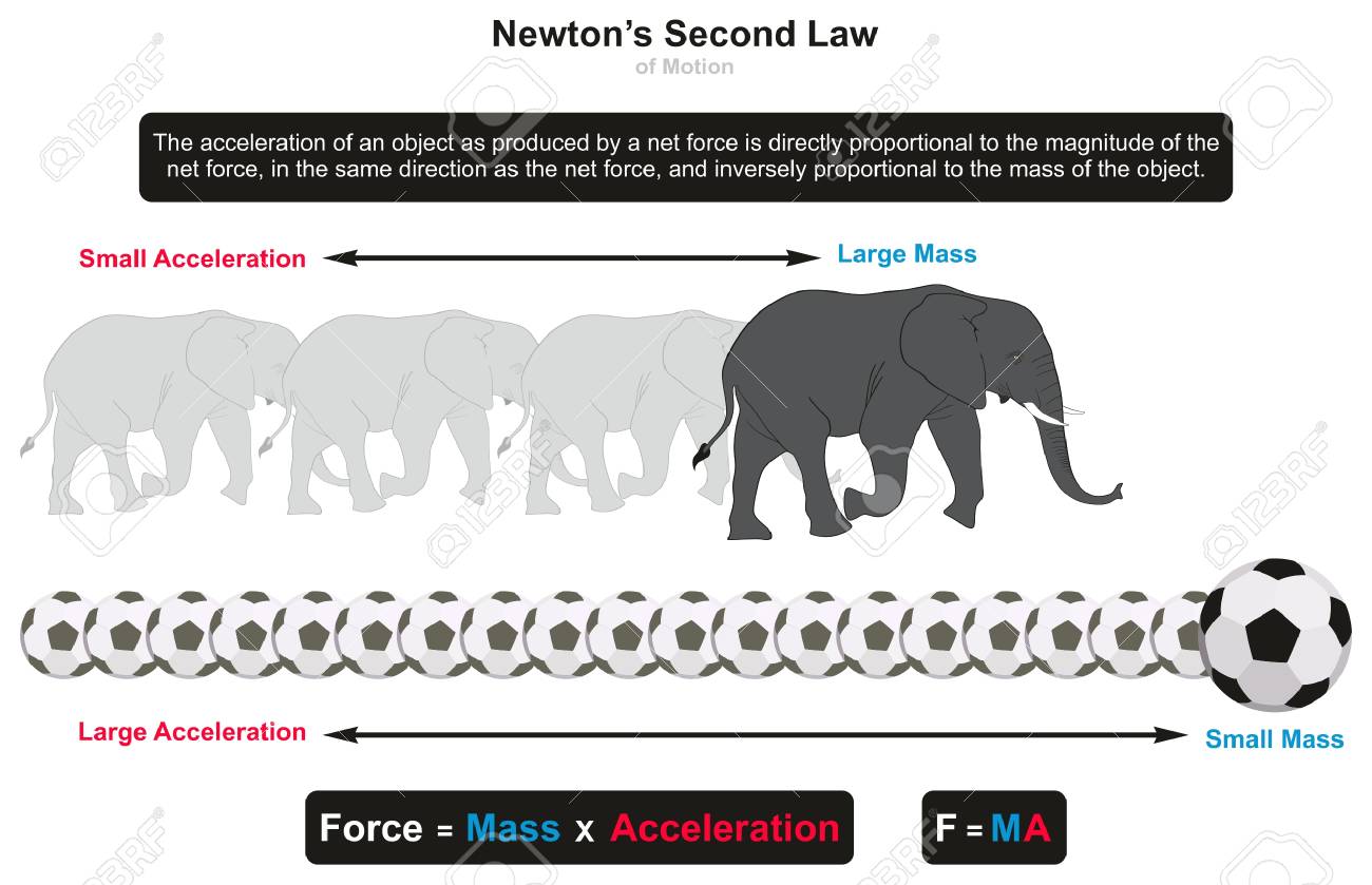 2nd law of motion examples