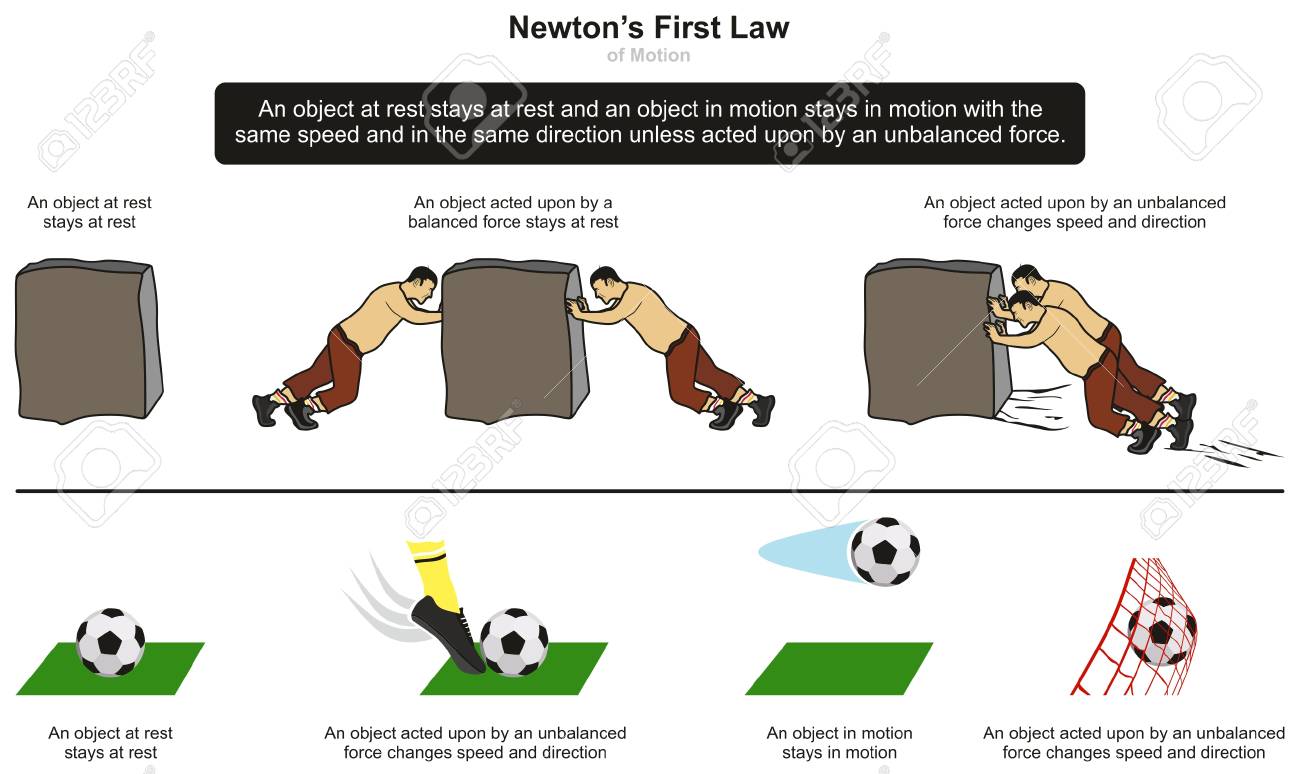 Diagrama Infográfico De La Primera Ley Del Movimiento De Newton Con  Ejemplos De Piedra Y Fútbol En Reposo Y Cuando Se Produce Una Fuerza  Desequilibrada Para La Educación En Ciencias De La