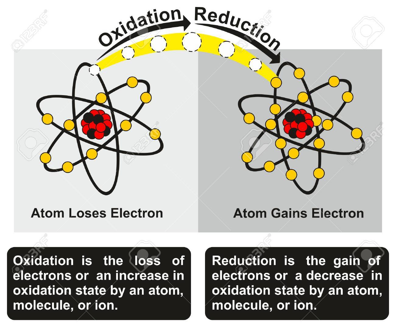 Oxidation And Reduction Process Infographic Diagram With An Example Of Redox  Reaction Between Two Atoms One Of Them Get Oxidized Loses An Electron While  Other Get Reduced Gains An Electron Royalty Free