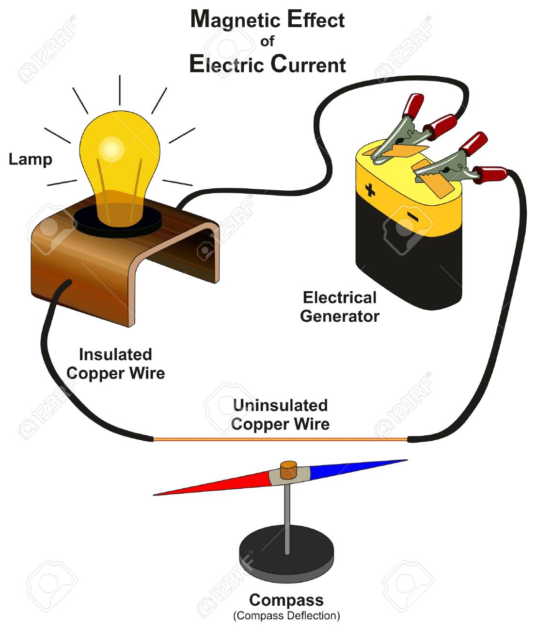electric generator diagram basic magnetic effect of electric current infographic diagram showing lab experiment by connecting electrical generator with lamp of infographic diagram showing electric generator diagram basic magnetic effect of electric current infographic diagram showing lab experiment by connecting electrical generator with lamp of infographic diagram showing