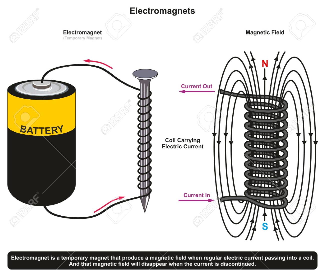 Sticking Power of Simple Electromagnet Example showing a nail surrounded by coil and connected to dry battery cell producing electromagnetic field for physics science education - 130475916 Sticking Power of Simple Electromagnet Example showing a nail surrounded by coil and connected to dry battery cell producing electromagnetic field for physics science education - 130475916