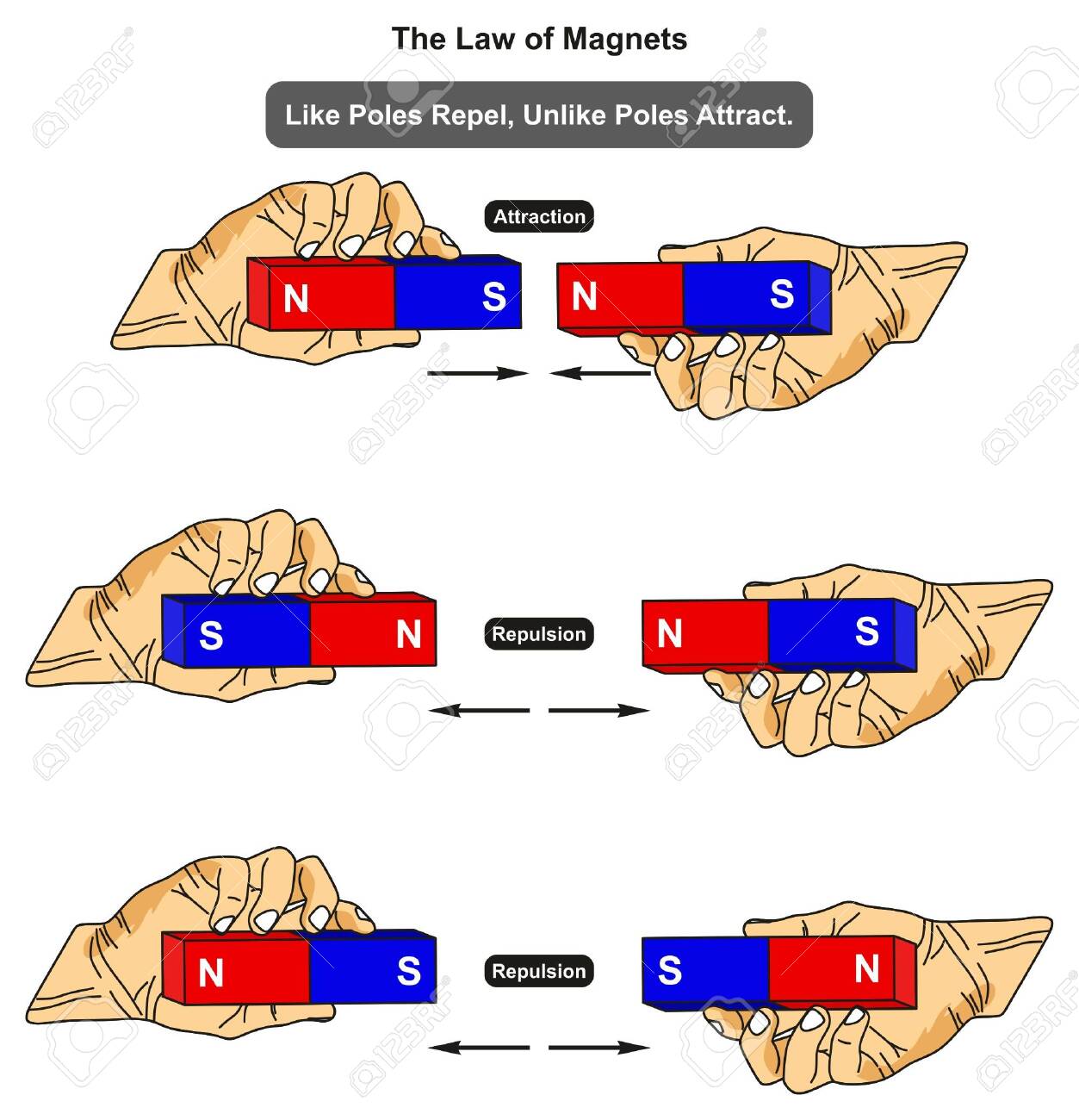 Diagrama Infográfico De La Ley De Los Imanes Que Muestra Ejemplos De Polos Iguales Donde Atrae Mientras Que Los Polos Opuestos Se Para La Educación En Ciencias Ilustraciones Svg, Vectoriales,