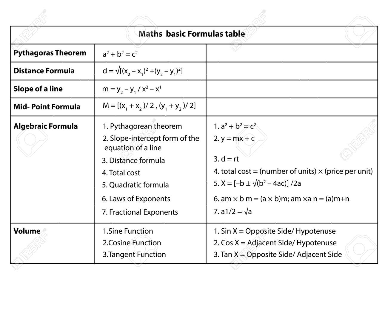Math's Formulas Table. On Vector White Background. Mathematical Formula  Equation. Basic Formula. Pythagorean Theorem, Distance Formula, Etc.  Royalty Free SVG, Cliparts, Vectors, and Stock Illustration. Image  189049023., image size:1300x1040