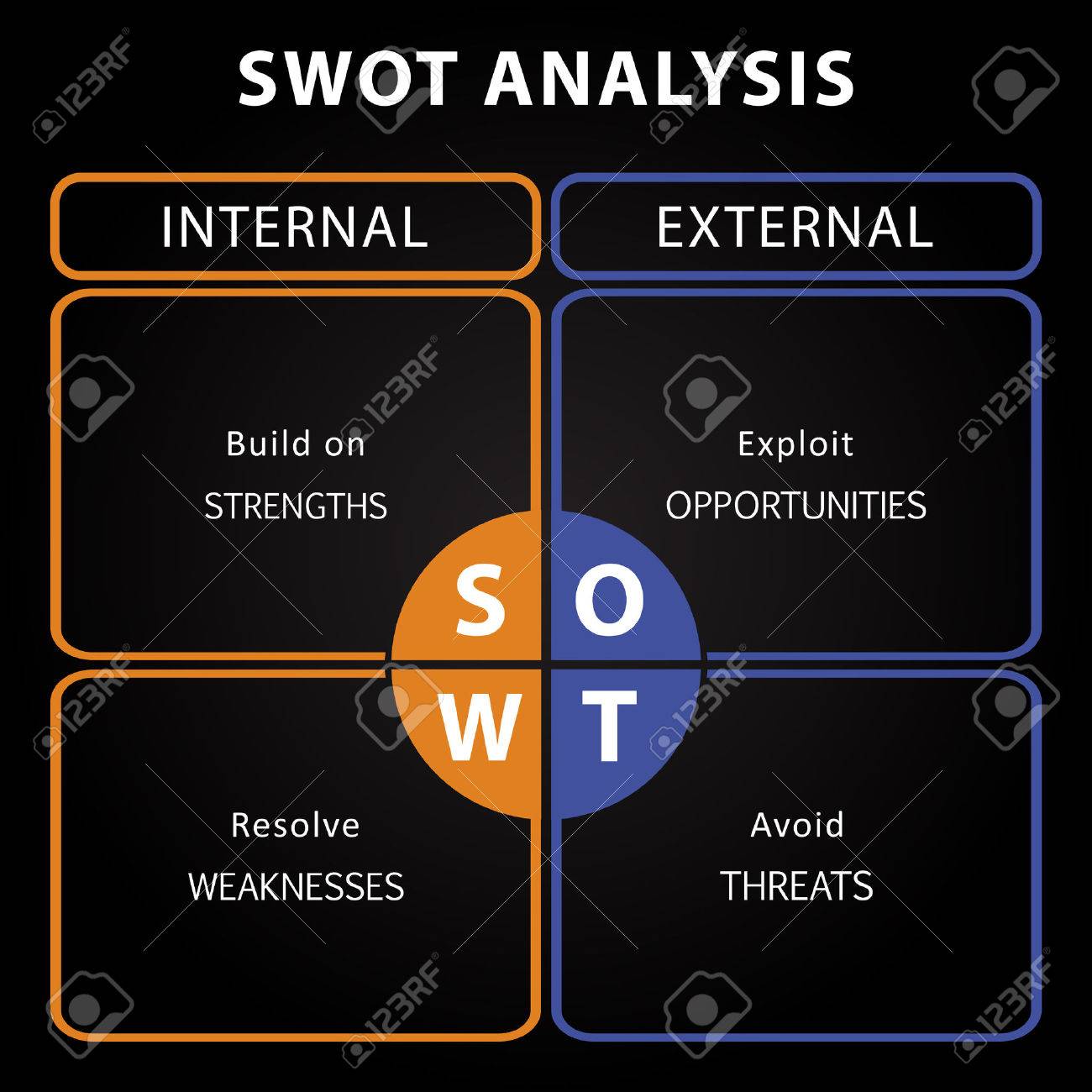 Swot Analyse Tabel Met De Belangrijkste Doelstellingen De Interne En Externe Strategieen Royalty Vrije Svg Cliparts Vectoren En Stock Illustratie Image 53592941