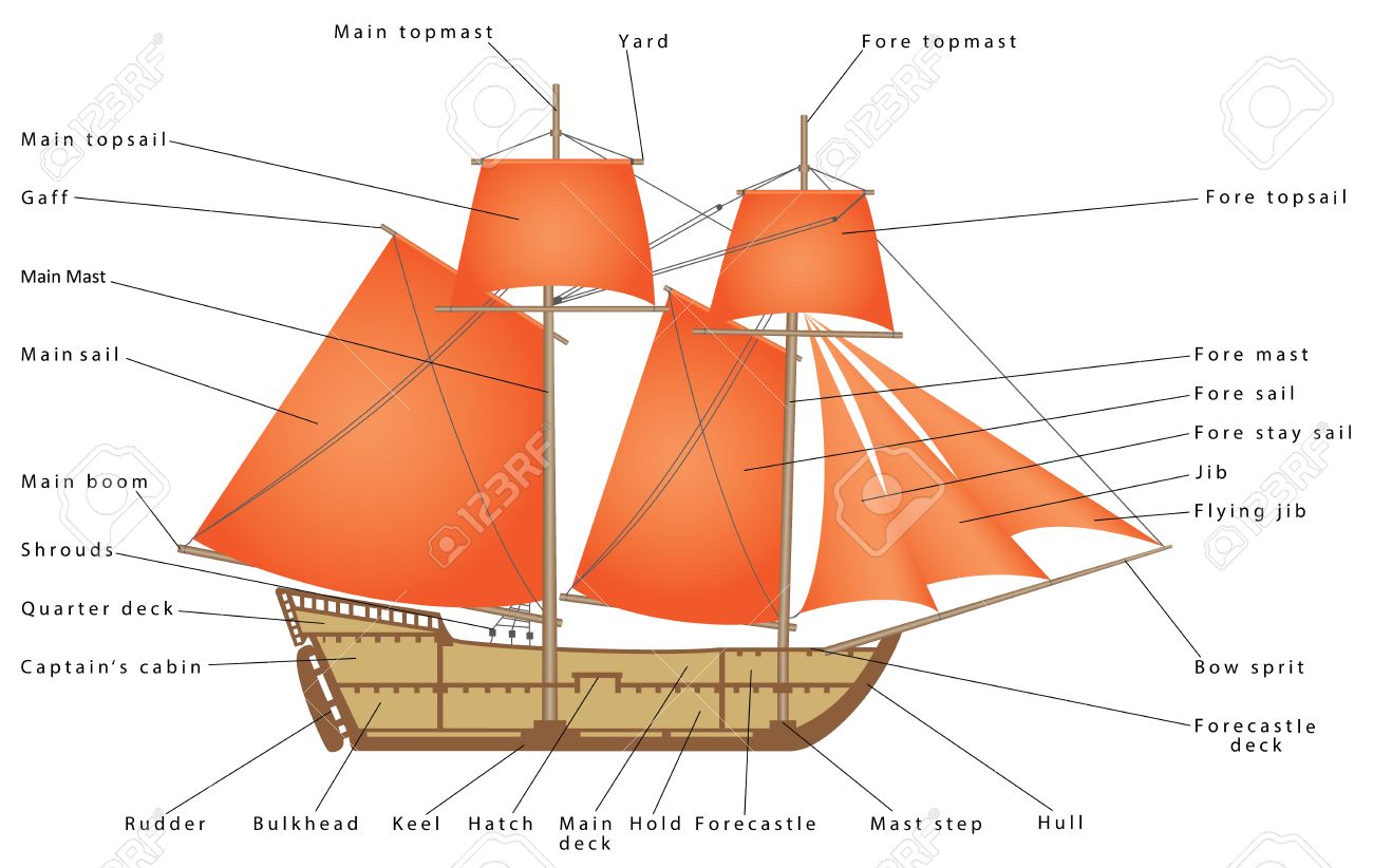 Части корабля названия для детей с картинками